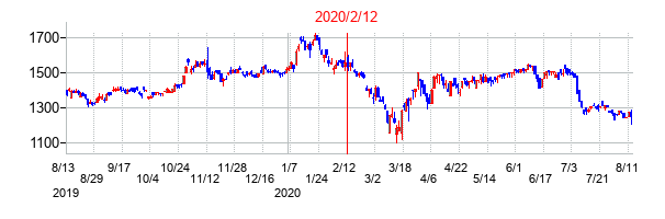 2020年2月12日決算発表前後のの株価の動き方