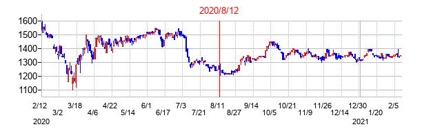 2020年8月12日決算発表前後のの株価の動き方
