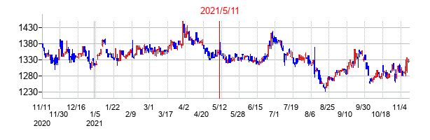 2021年5月11日決算発表前後のの株価の動き方