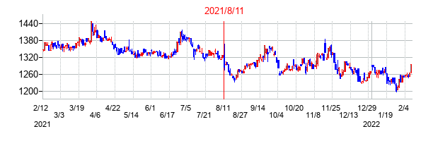 2021年8月11日決算発表前後のの株価の動き方
