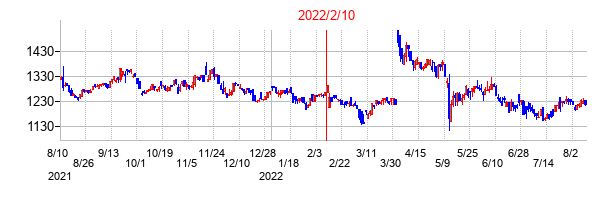 2022年2月10日決算発表前後のの株価の動き方