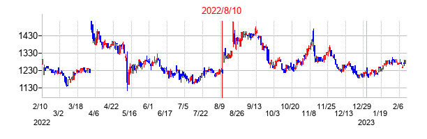 2022年8月10日決算発表前後のの株価の動き方