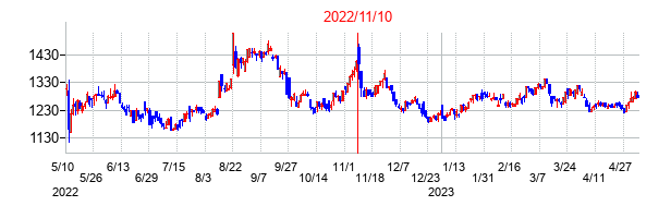 2022年11月10日決算発表前後のの株価の動き方