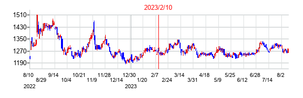 2023年2月10日決算発表前後のの株価の動き方