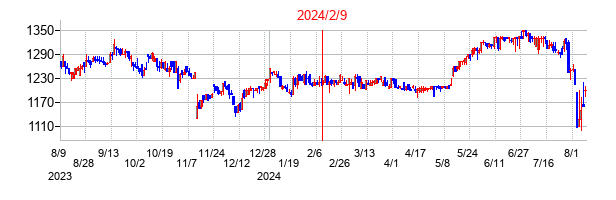 2024年2月9日決算発表前後のの株価の動き方