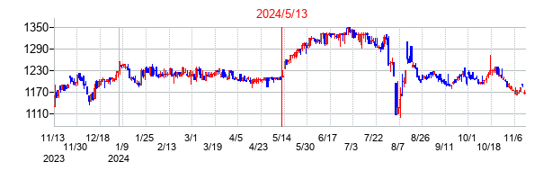 2024年5月13日決算発表前後のの株価の動き方