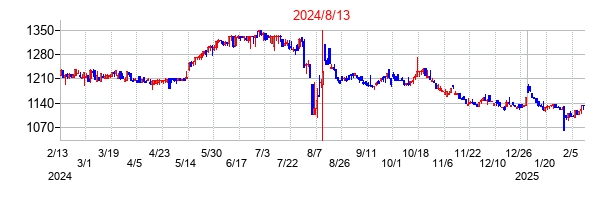 2024年8月13日決算発表前後のの株価の動き方
