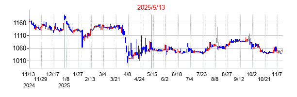 2025年5月13日決算発表前後のの株価の動き方