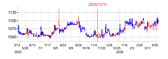 2025年11月11日決算発表前後のの株価の動き方
