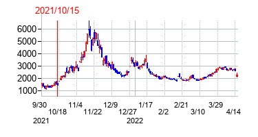 2021年10月15日決算発表前後のの株価の動き方