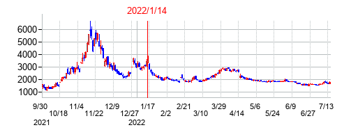 2022年1月14日決算発表前後のの株価の動き方
