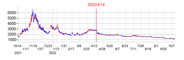 2022年4月14日決算発表前後のの株価の動き方