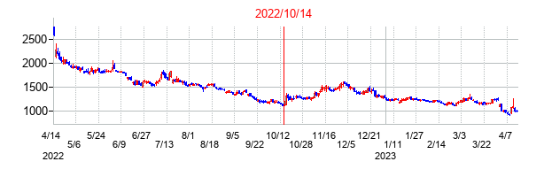2022年10月14日決算発表前後のの株価の動き方