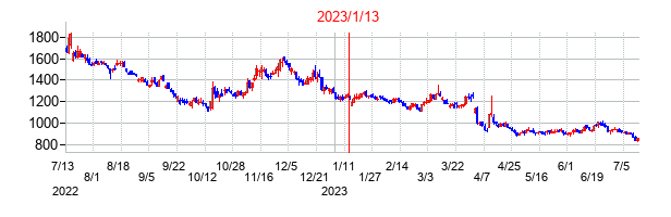 2023年1月13日決算発表前後のの株価の動き方