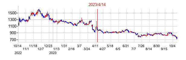 2023年4月14日決算発表前後のの株価の動き方