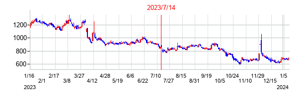 2023年7月14日決算発表前後のの株価の動き方