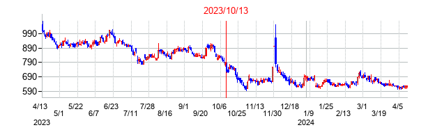 2023年10月13日決算発表前後のの株価の動き方