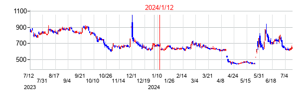 2024年1月12日決算発表前後のの株価の動き方
