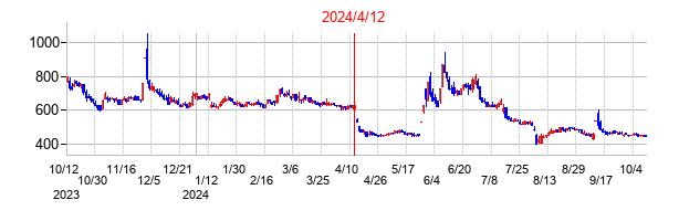 2024年4月12日決算発表前後のの株価の動き方