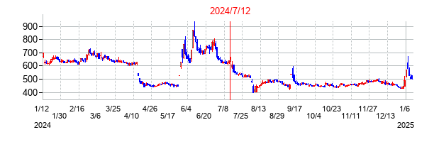 2024年7月12日決算発表前後のの株価の動き方