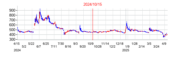 2024年10月15日決算発表前後のの株価の動き方