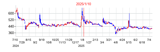 2025年1月10日決算発表前後のの株価の動き方