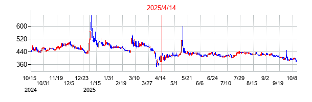 2025年4月14日決算発表前後のの株価の動き方