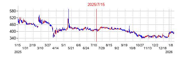 2025年7月15日決算発表前後のの株価の動き方