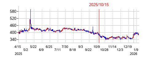 2025年10月15日決算発表前後のの株価の動き方