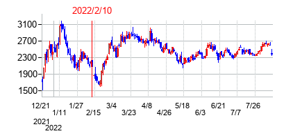 2022年2月10日決算発表前後のの株価の動き方