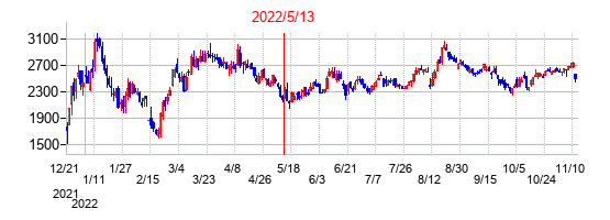 2022年5月13日決算発表前後のの株価の動き方