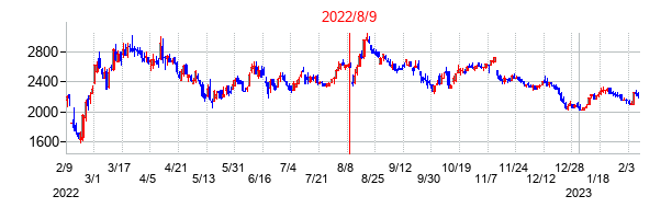 2022年8月9日決算発表前後のの株価の動き方