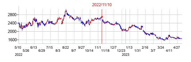 2022年11月10日決算発表前後のの株価の動き方