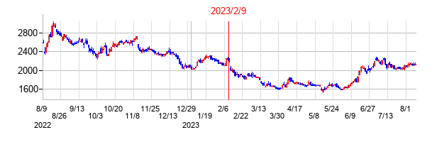 2023年2月9日決算発表前後のの株価の動き方