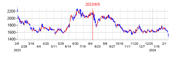 2023年8月9日決算発表前後のの株価の動き方