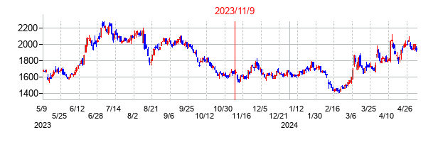 2023年11月9日決算発表前後のの株価の動き方