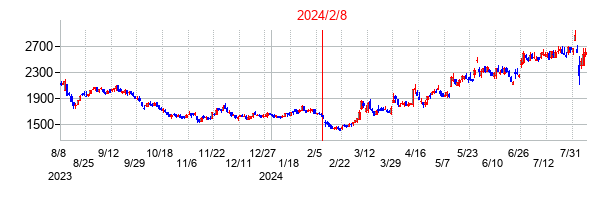 2024年2月8日決算発表前後のの株価の動き方