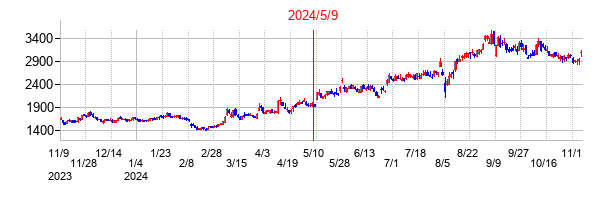2024年5月9日決算発表前後のの株価の動き方