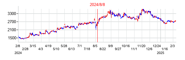2024年8月8日決算発表前後のの株価の動き方