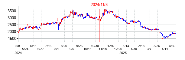 2024年11月8日決算発表前後のの株価の動き方