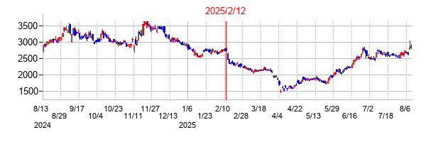 2025年2月12日決算発表前後のの株価の動き方