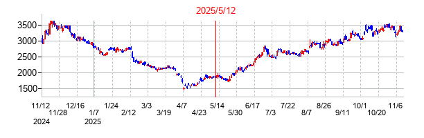2025年5月12日決算発表前後のの株価の動き方