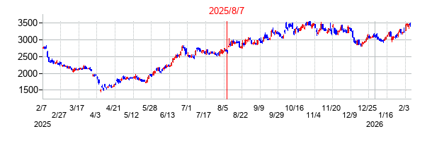 2025年8月7日決算発表前後のの株価の動き方