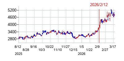 2026年2月12日決算発表前後のの株価の動き方