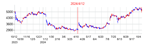 2024年4月12日決算発表前後のの株価の動き方