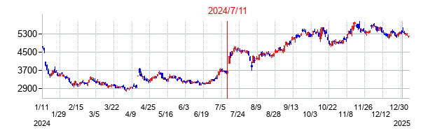 2024年7月11日決算発表前後のの株価の動き方