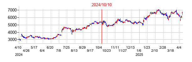 2024年10月10日決算発表前後のの株価の動き方