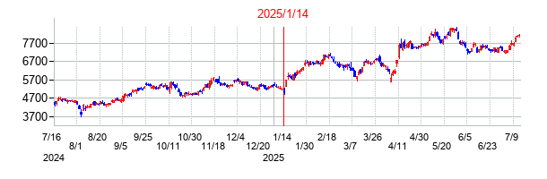 2025年1月14日決算発表前後のの株価の動き方