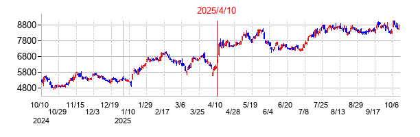 2025年4月10日決算発表前後のの株価の動き方