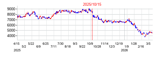 2025年10月15日決算発表前後のの株価の動き方